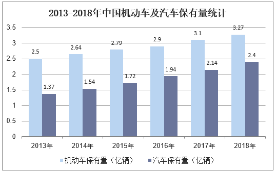 2013-2018年中国机动车及汽车保有量统计