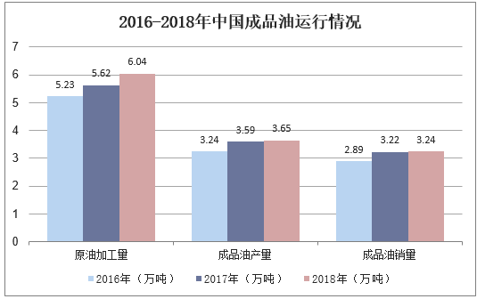 2016-2018年中国成品油运行情况