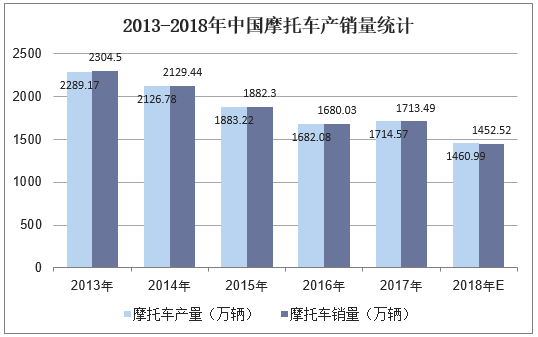 2013-2018年中国摩托车产销量统计