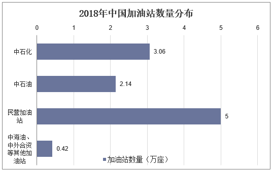 2018年中国加油站数量分布