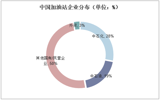 中国加油站企业分布（单位：%）
