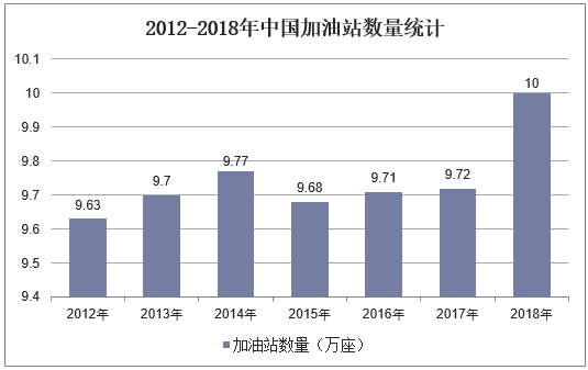 2012-2018年中国加油站数量统计
