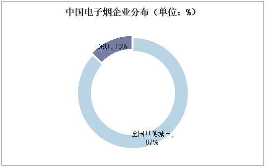 中国电子烟企业分布（单位：%）