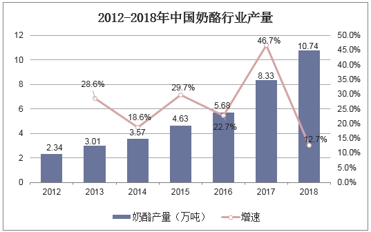 2012-2018年中国奶酪行业产量