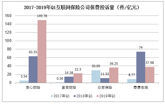 2017-2019年一季度互联网保险公司保费投诉量