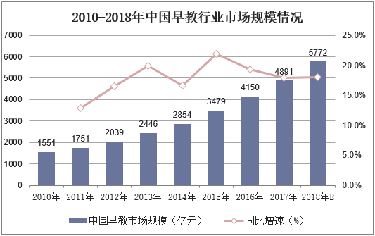 2010-2018年中国早教行业市场规模情况