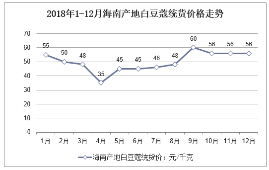 2018年1-12月海南产地白豆蔻统货价格走势