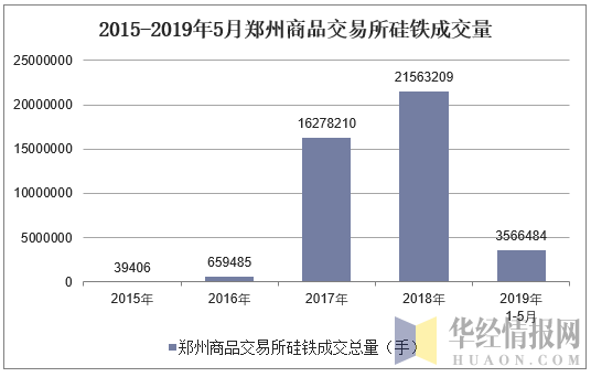 2015-2019年5月郑州商品交易所硅铁成交量