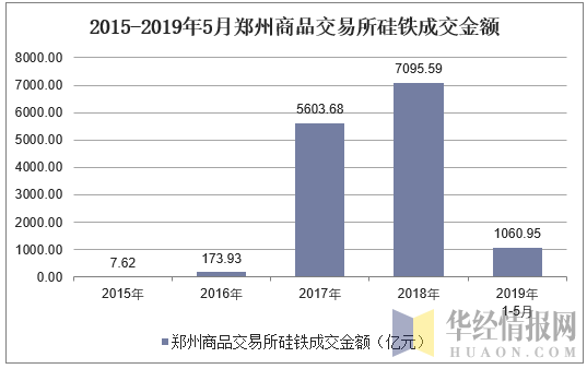 2015-2019年5月郑州商品交易所硅铁成交金额