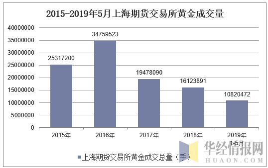 2015-2019年5月上海期货交易所黄金成交量