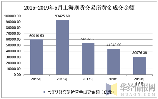 2015-2019年5月上海期货交易所黄金成交金额