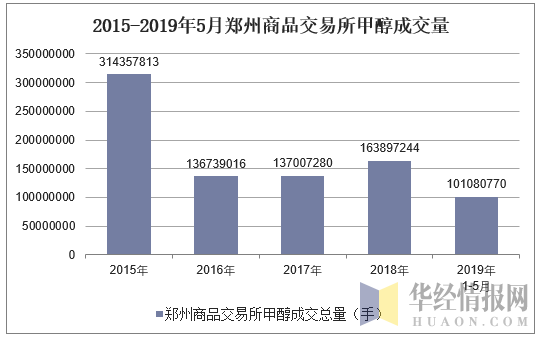 2015-2019年5月郑州商品交易所甲醇成交量