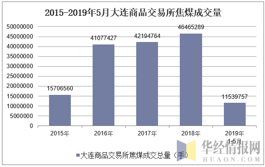 2015-2019年5月大连商品交易所焦煤成交量