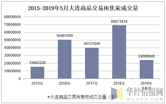 2015-2019年5月大连商品交易所焦炭成交量