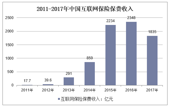 2011-2017年中国互联网保险保费收入