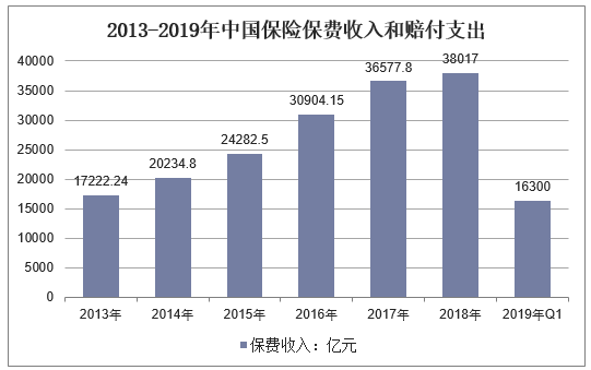 2013-2019年中国原保险保费收入