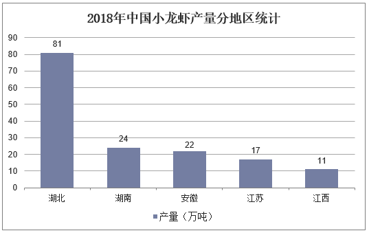 2018年中国小龙虾产量分地区统计