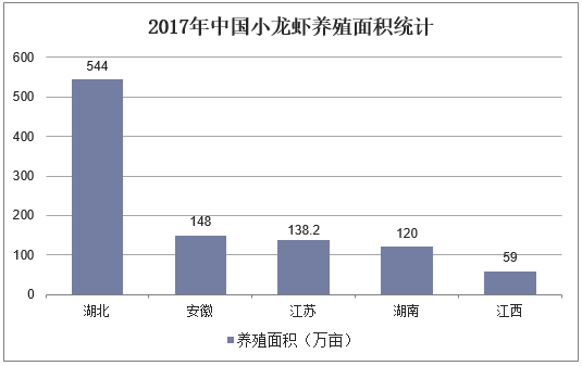 2017年中国小龙虾养殖面积统计