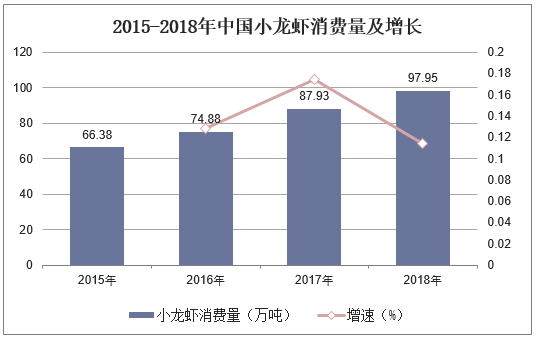 2015-2018年中国小龙虾消费量及增长