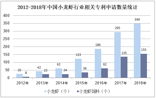 2012-2018年中国小龙虾行业相关专利申请数量统计