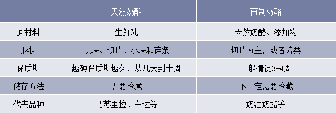 天然奶酪和再制奶酪对比