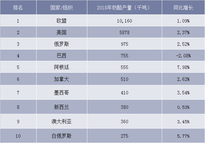 2018年全球奶酪产量前十国家和组织