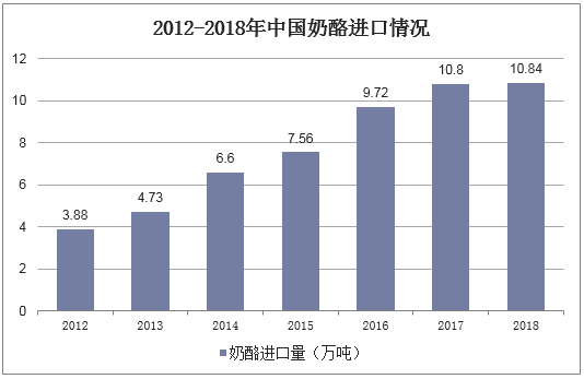 2012-2018年中国奶酪进口情况