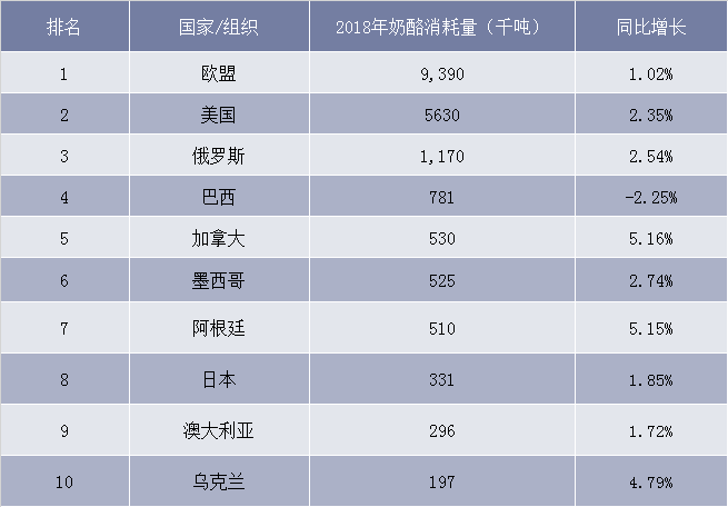 2018年全球奶酪消耗量前十国家和组织