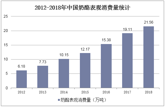 2012-2018年中国奶酪表观消费量统计