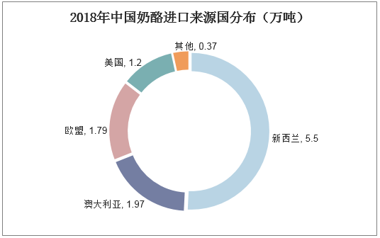 2018年中国奶酪进口来源国分布（万吨）