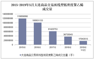 2019年1-5月大连商品交易所线型低密度聚乙烯成交情况统计