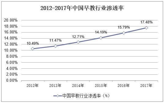 2012-2017年中国早教行业渗透率