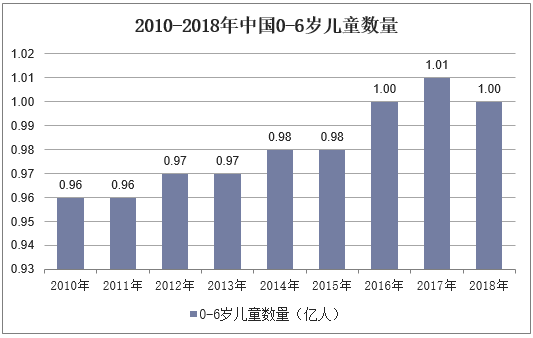 2010-2018年中国0-6岁儿童数量