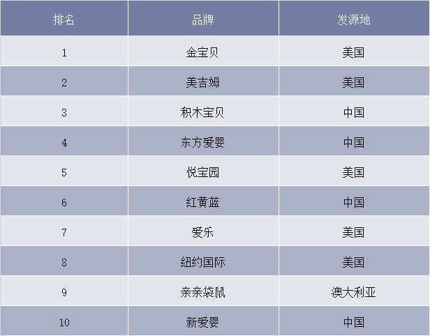 截至2019年1月2日中国十大早教品牌排行榜