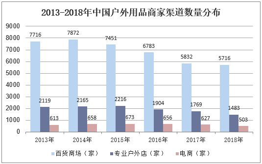 2013-2018年中国户外用品商家渠道数量分布