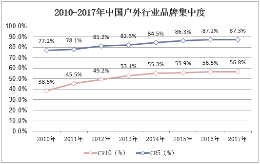 2010-2017年中国户外行业品牌集中度