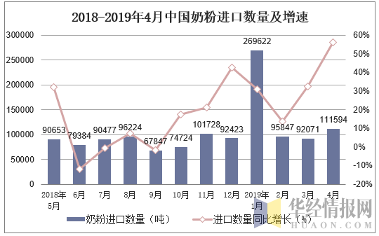2018-2019年4月中国奶粉进口数量及增速