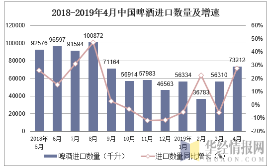 2018-2019年4月中国啤酒进口数量及增速