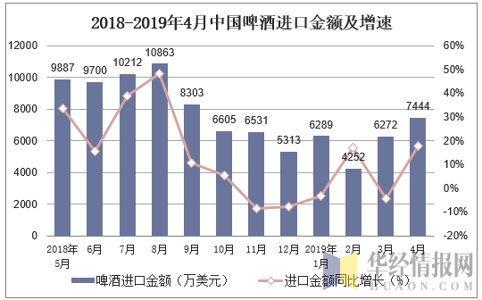 2018-2019年4月中国啤酒进口金额及增速