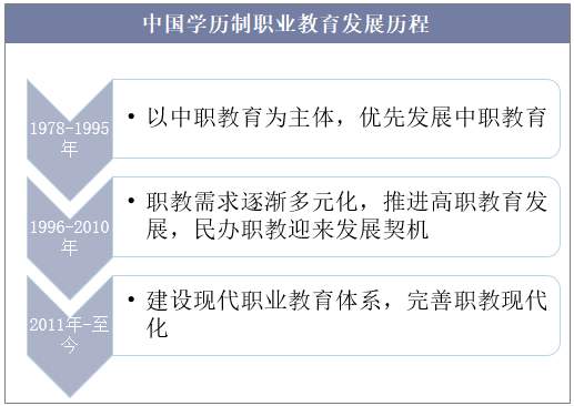 中国学历制职业教育发展历程