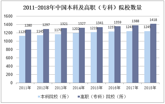 2011-2018年中国本科及高职（专科）院校数量