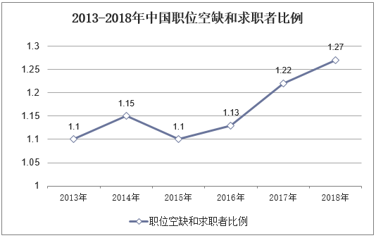 2013-2018年中国职位空缺和求职者比例
