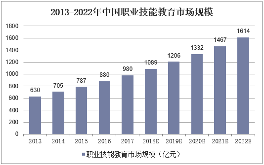 2013-2022年中国职业技能教育市场规模