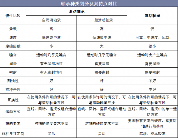 轴承种类划分及其特点对比