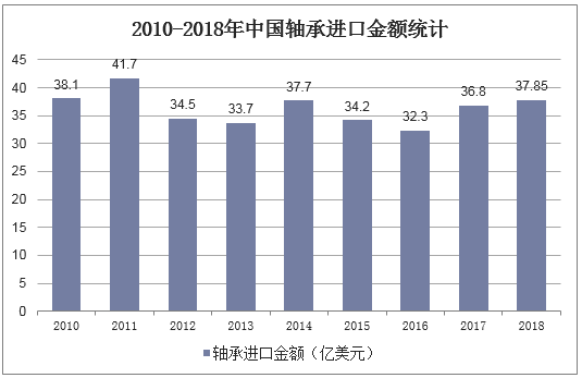2010-2018年中国轴承进口金额统计