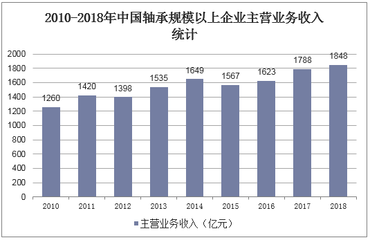 2010-2018年中国轴承规模以上企业主营业务收入统计