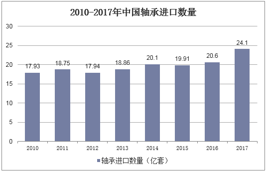 2010-2017年中国轴承进口数量