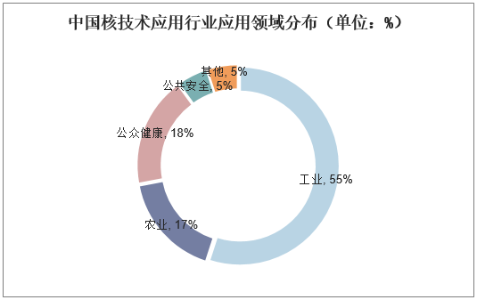 中国核技术应用行业应用领域分布（单位：%）