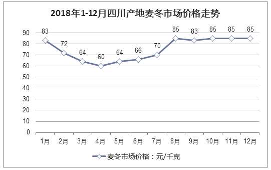 2018年1-12月四川产地麦冬市场价格走势