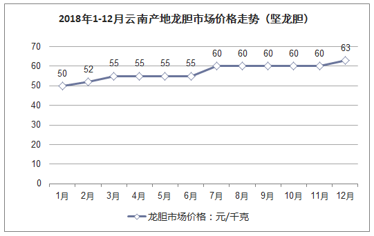2018年1-12月云南产地龙胆市场价格走势（坚龙胆）